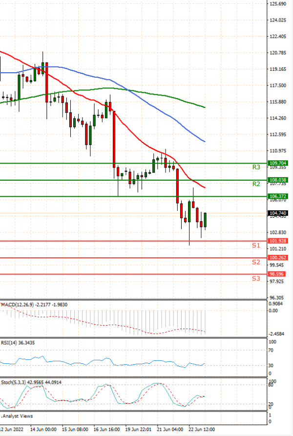 Crude Oil Analysis Technical analysis 23/06/2022